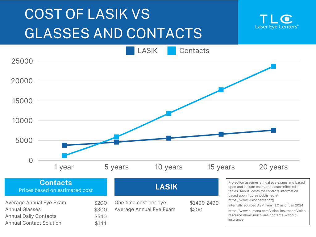 LASIK vs Glasses and contacts