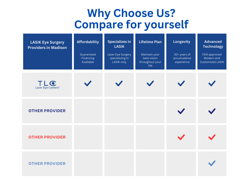 LASIK comparison