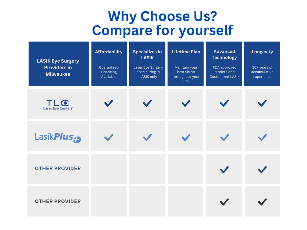 Milwaukee LASIK comparison